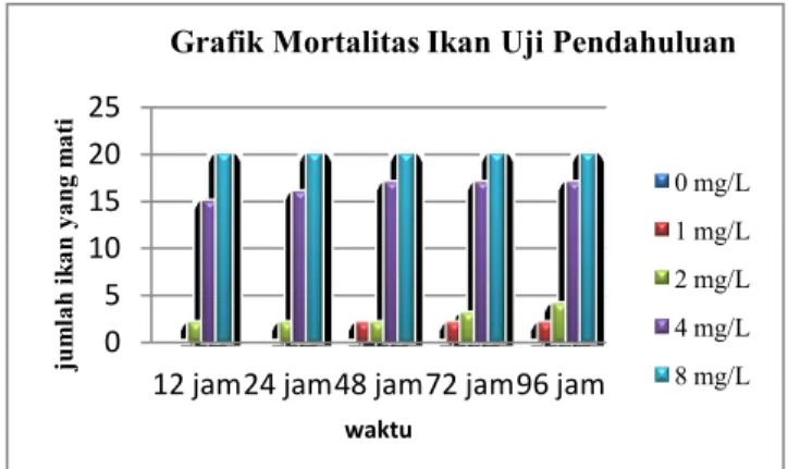 Gambar 1 .Grafik mortalitas ikan selama uji pendahuluan berlangsung (selama  96 jam). 