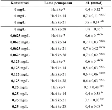 Tabel  3.  Laju  pertumbuhan  panjang  harian  ikan  (dL)  dan  berdampak  negatif  terhadap sirkulasi darah 