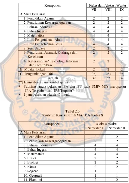 Tabel 2.3 Struktur Kurikulum SMA/ MA Kelas X 