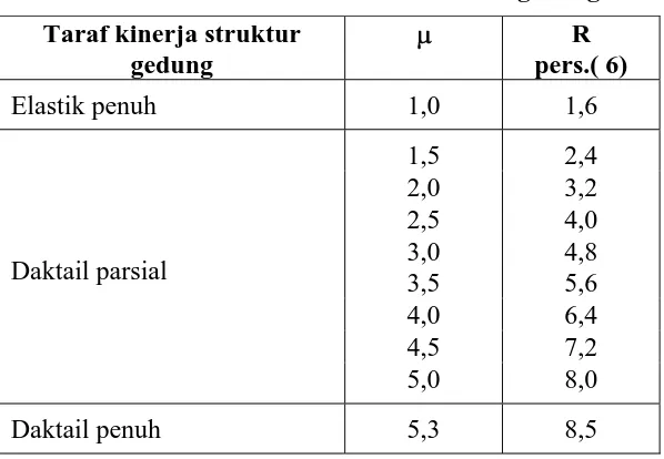 Tabel 2  Parameter daktilitas struktur gedung 