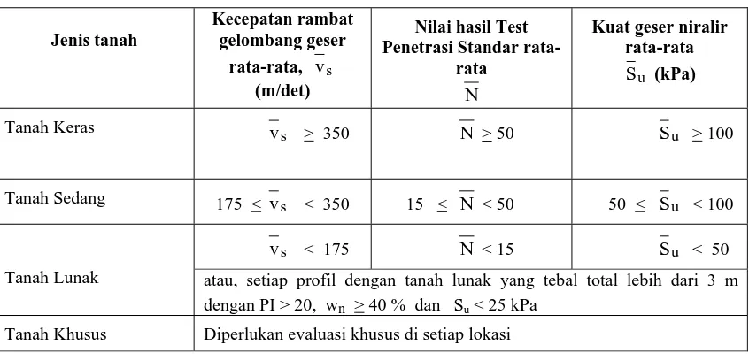 Tabel 4 Jenis-jenis tanah 