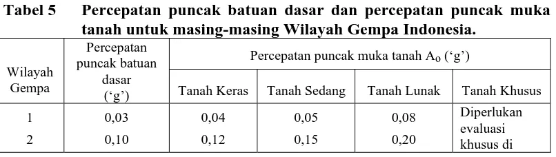 Tabel 5 Percepatan puncak batuan dasar dan percepatan puncak muka tanah untuk masing-masing Wilayah Gempa Indonesia