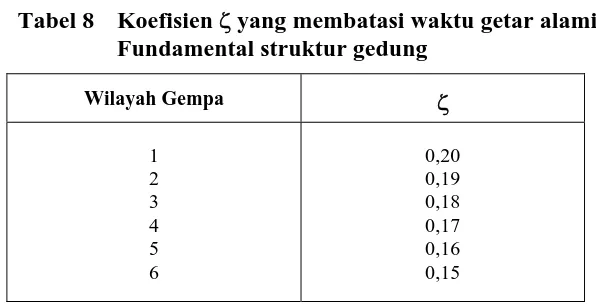 Tabel 8 Koefisien ζ yang membatasi waktu getar alami  Fundamental struktur gedung 