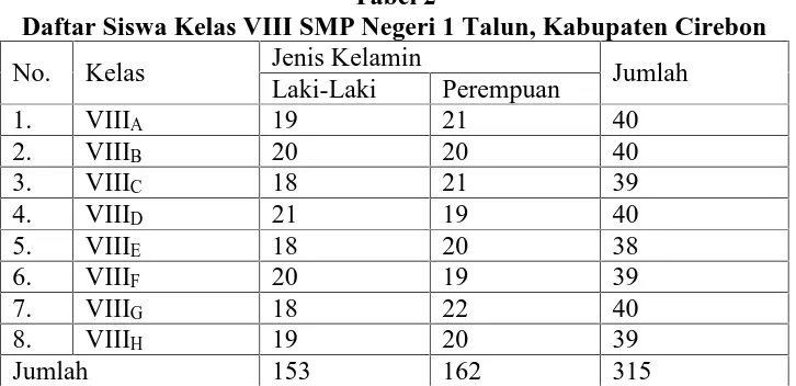 Tabel 2Daftar Siswa Kelas VIII SMP Negeri 1 Talun, Kabupaten Cirebon