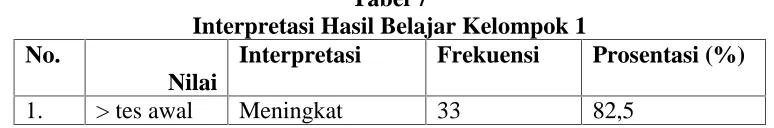 Tabel 5Interpretasi Hasil Tes Formatif Kelompok 1