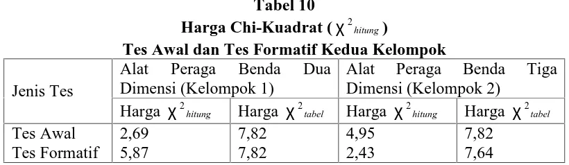 Tabel 10Harga Chi-Kuadrat (