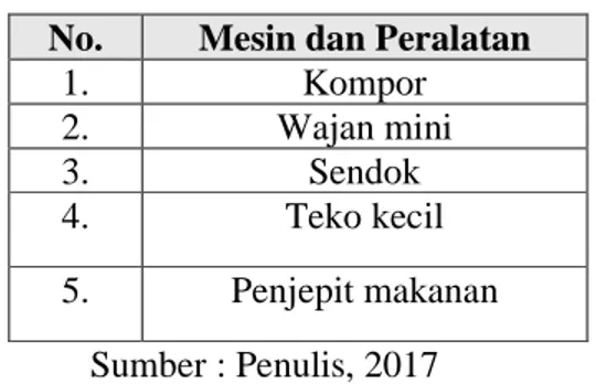 Tabel 7 Mesin dan Peralatan Leker Rainbow No. Mesin dan Peralatan