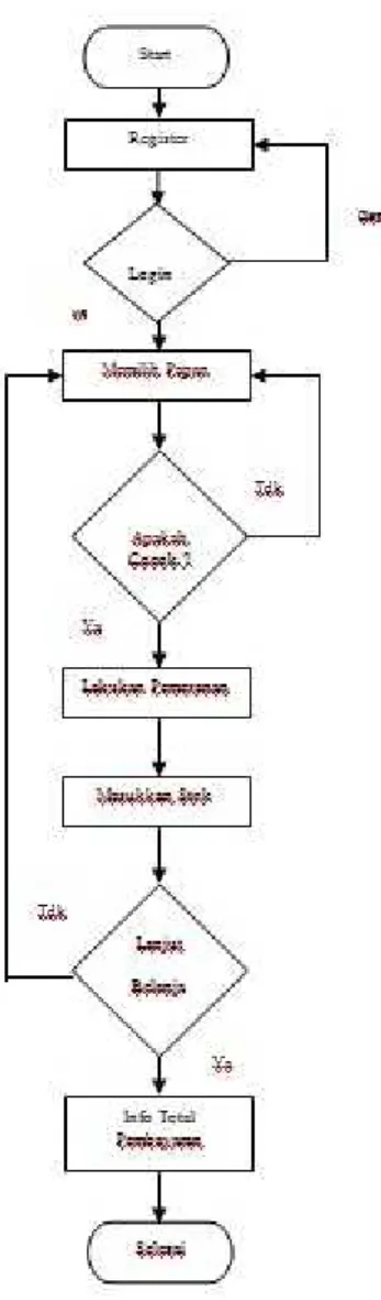 Gambar 3.2 Flowchart Pembayaran