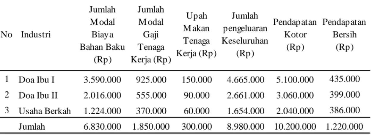 Tabel  1.    Modal  Per  Hari  Pada  Industri  Kecil  Lapis  Legit  di  Desa  Merak  Batin  Kecamatan    Natar  Kabupaten Lampung Selatan Tahun 2017 