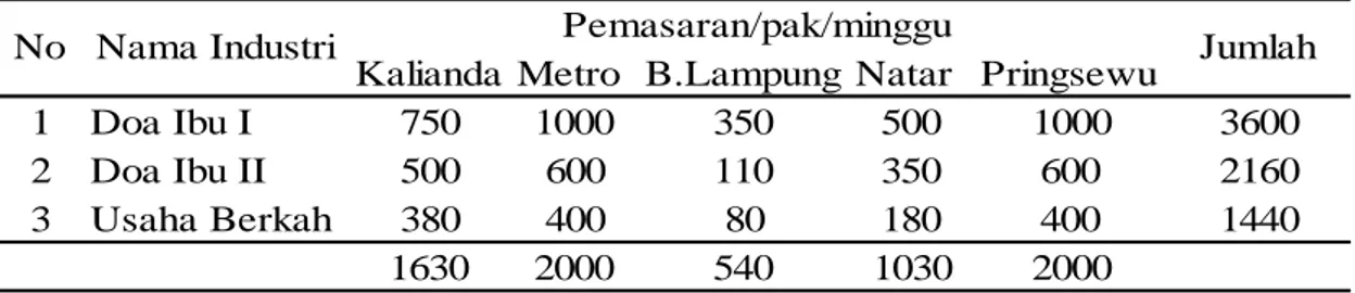 Tabel 4.    Jumlah Lapis Legit Berdasarkan Tempat Pemasaran Pada Industri Kecil Lapis Legit di Desa  Merak BatinKecamatan Natar Kabupaten Lampung Selatan Tahun 2017