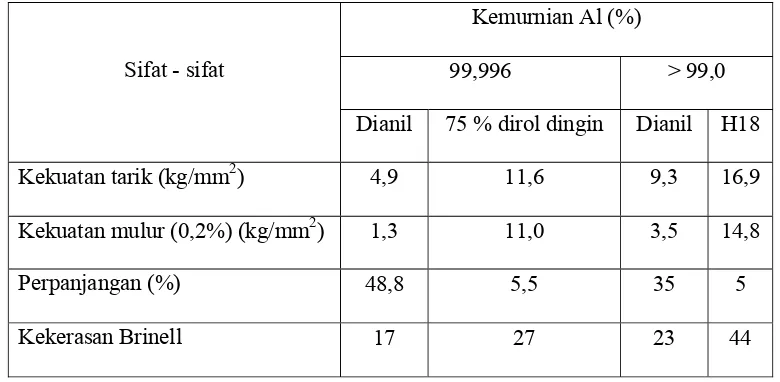 Tabel 2.2  Sifat – sifat mekanik Aluminium. 