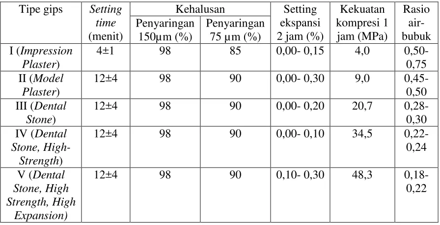 Tabel 2. Tabel Karakteristik Gips2,6,23 