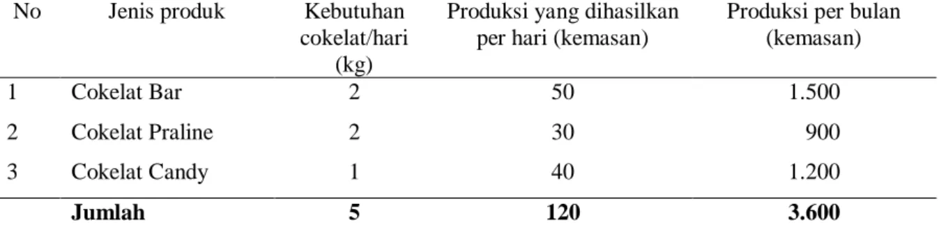Tabel    2.        Jenis  Biaya  Tetap  dan  Nilai  Rupiah  per  Bulan  Usaha  Produk  Olahan  Cokelat    Industri  Sa’adah  Agency,  2013