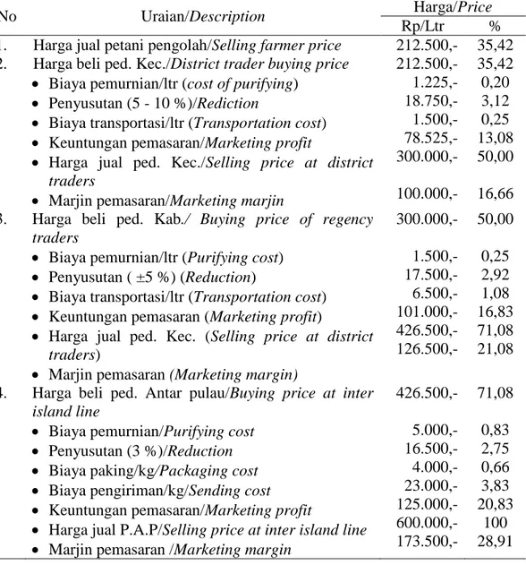 Tabel 3. Penyebaran harga dan marjin pemasaran minyak buah merah di propinsi  Papua 