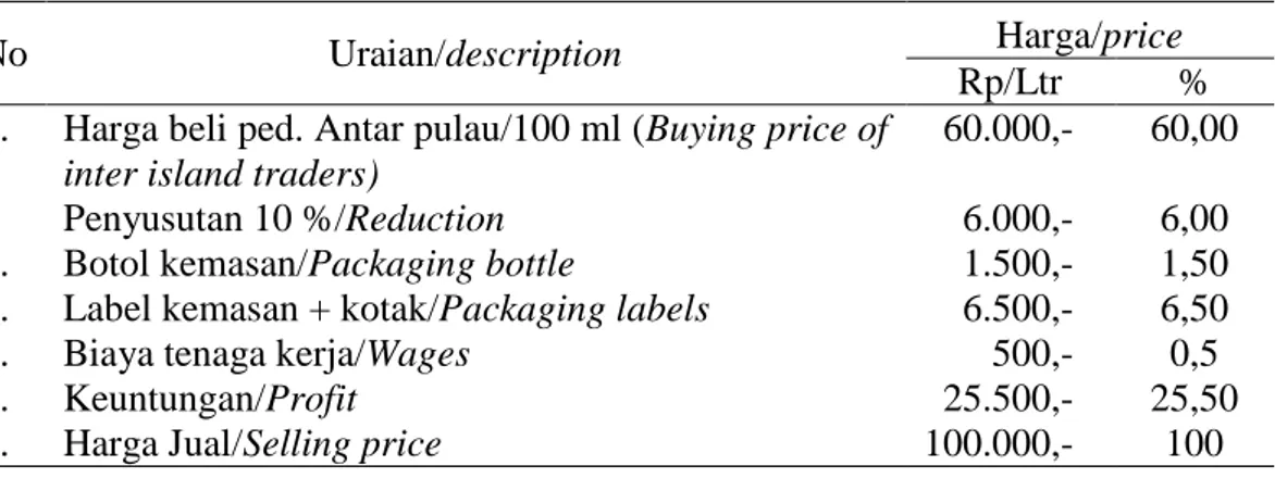 Tabel 4. Marjin pemasaran dan keuntungan pedagang eceran minyak buah merah  kemasan 100 ml 