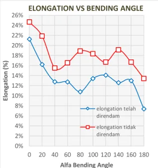 Gambar 16. Perbandingan nilai elongation   Pada  Gambar  16  ditunjukkan  hubungan  antara  presentase  pertambahan  panjang  dengan  variasi  sudut  pembengkokan