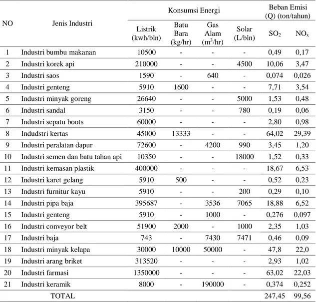 Tabel 2. Rekapitulasi beban emisi SO 2  dan NO x  dari kegiatan industri di Karang Pilang Surabaya 