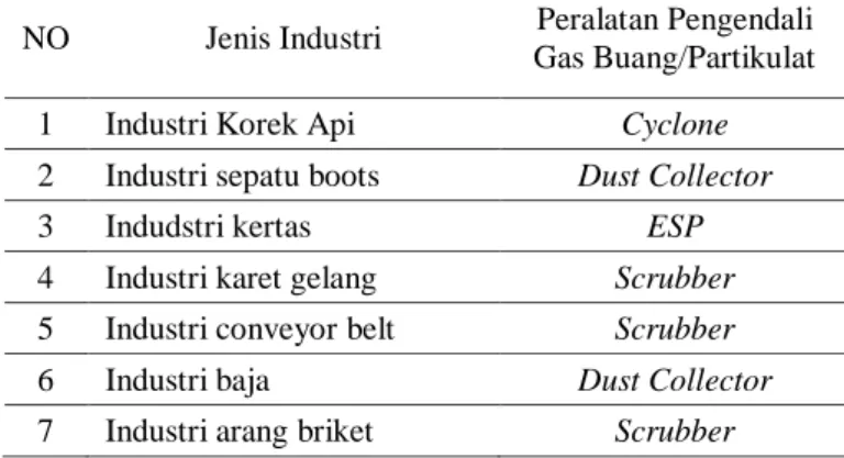 Tabel 3. Industri di Karang Pilang yang mempunyai peralatan pengendali gas buang/partikulat  NO  Jenis Industri  Peralatan Pengendali 