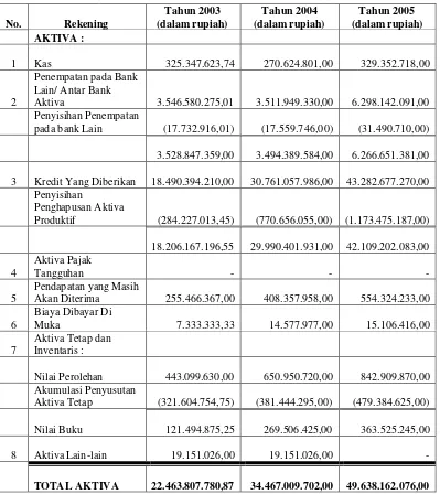 Tabel 5.1PD BPR Bank Jogja Kota Yogyakarta