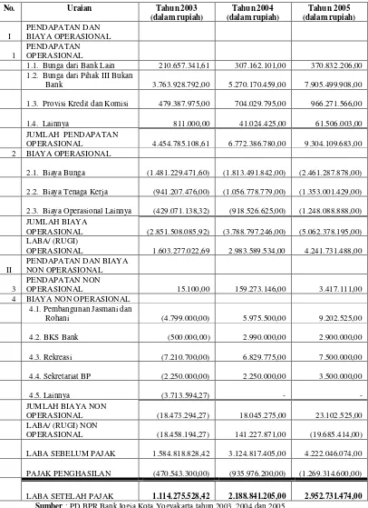 Tabel 5.2PD BPR Bank Jogja Kota Yogyakarta