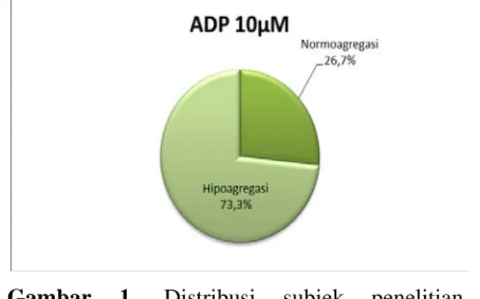 Gambar 1.  Distribusi subjek penelitian  berdasarkan nilai agregasi trombosit pada pasien  hipertensi yang diberi aspirin 