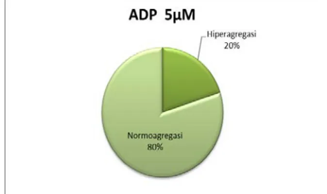 Gambar  3.  Distribusi subjek penelitian  berdasarkan nilai agregasi trombosit pada pasien  hipertensi yang tidak diberi aspirin 