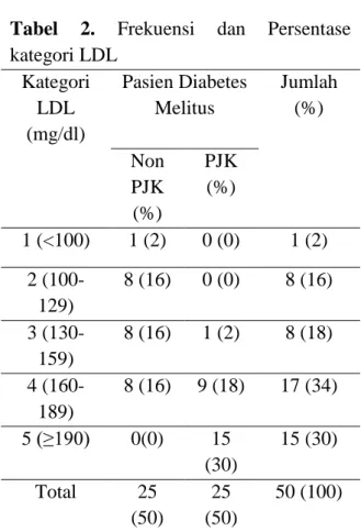 Tabel 1. Karakteristik  subjek  penelitian  berdasarkan  kadar  kolesterol  LDL  (nilai  rujukan &lt;130 mg/dl)  Diabetes  Melitus Tipe 2  LDL (mg/dl)  JumNormal lah  (&lt;130)  Abnormal (&gt;130)  Non PJK  9  16  25  PJK  0  25  25  Total  9  41  50  Pers