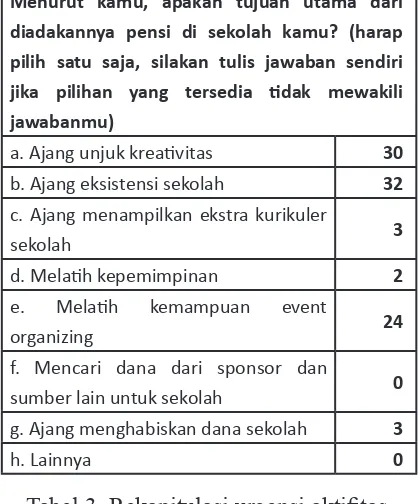 Tabel 3. Rekapitulasi urgensi aktifitas 