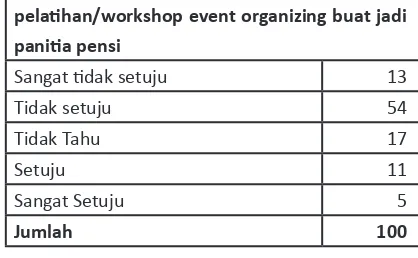 Tabel 9. Rekapitulasi persepsi kebutuhan mengikuti pelatihan event organizing