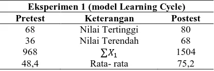 Tabel 2. Rekapitulasi nilai pretest dan postest kelas        eksperimen 1 Eksperimen 1 (model Learning Cycle) 