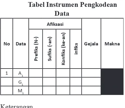 Tabel Instrumen Pengkodean 