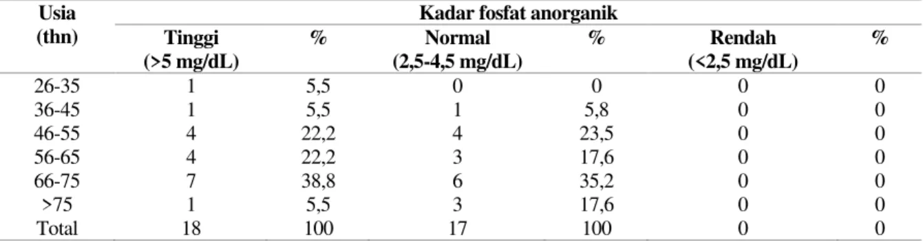 Tabel  4.  Distribusi  hasil  pemeriksaan  fosfat  anorganik  pasien  penyakit  ginjal  kronik  menurut karakteristik usia 
