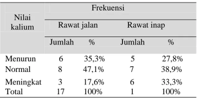 Tabel 4. Distribusi hasil pemeriksaan kalium 