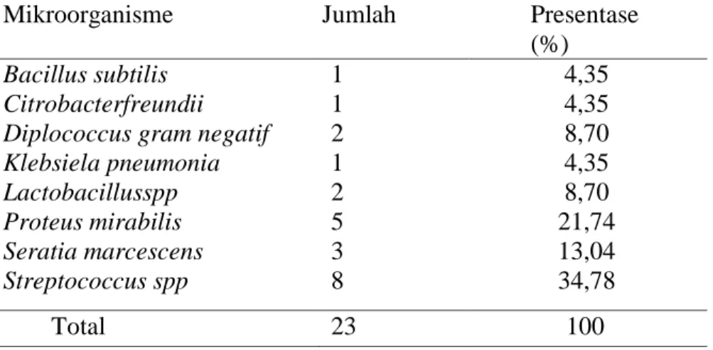 Tabel 1. Hasil Biakan Mikroorganisme dari Sputum Infeksi Saluran Pernapasan  kelompok Geriatri di Puskesmas Ranotana Weru 