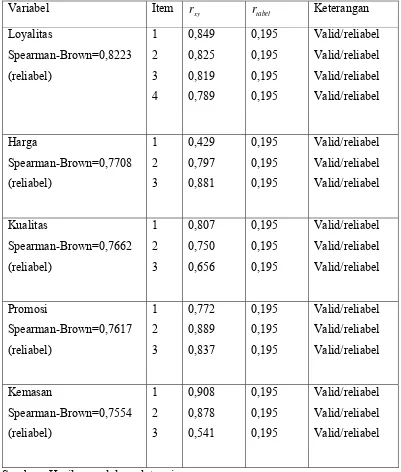 Tabel 5.1 Hasil Uji Validitas dan Reliabilitas Kuesioner 