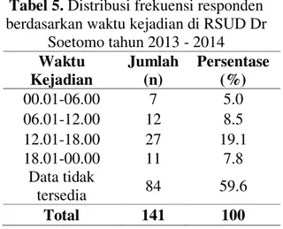 Tabel 5. Distribusi frekuensi responden  berdasarkan waktu kejadian di RSUD Dr 