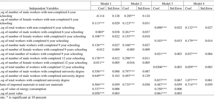 Table A1: Summary of Output Function Regression Results of Main Variables
