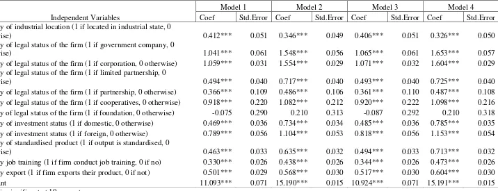 Table A2: Summary of Output Function Regression Results of Control Variables