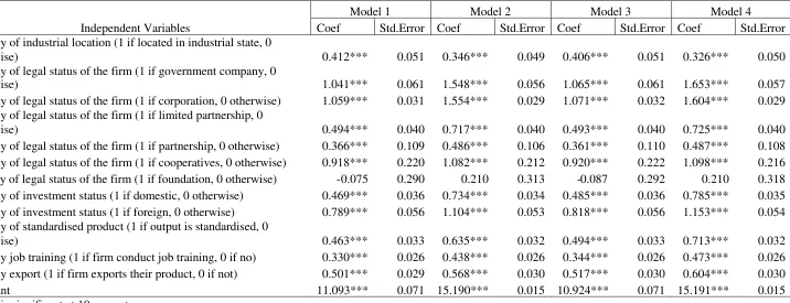 Table A2: Summary of Output Function Regression Results of Control Variables