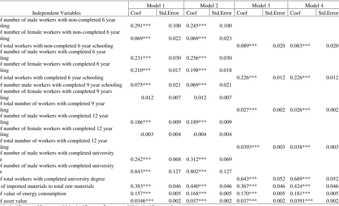 Table A3: Summary of Wages Function Regression Results of Main Variables