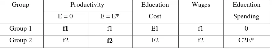 Table 2. Pure Human Capital Equilibrium