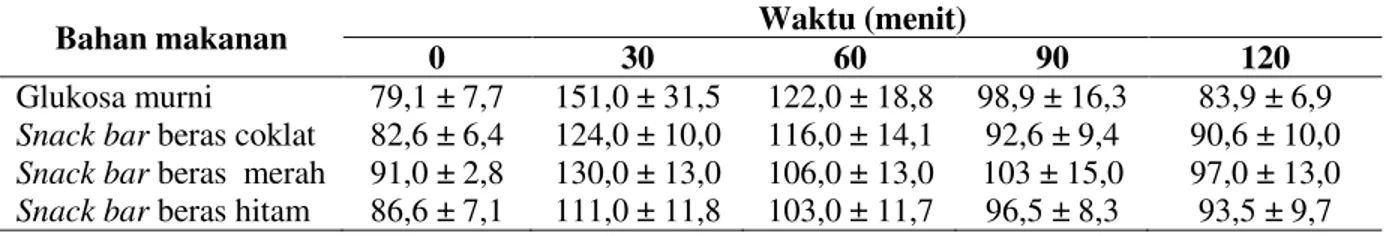 Tabel 2. Nilai Rata-Rata Kadar Glukosa Darah (mg/dl) 