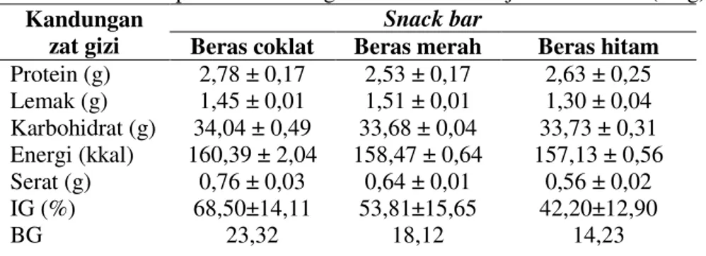 Tabel 7. Rekapitulasi Kandungan Zat Gizi Per Sajian Snack Bar (40 g)  Kandungan 