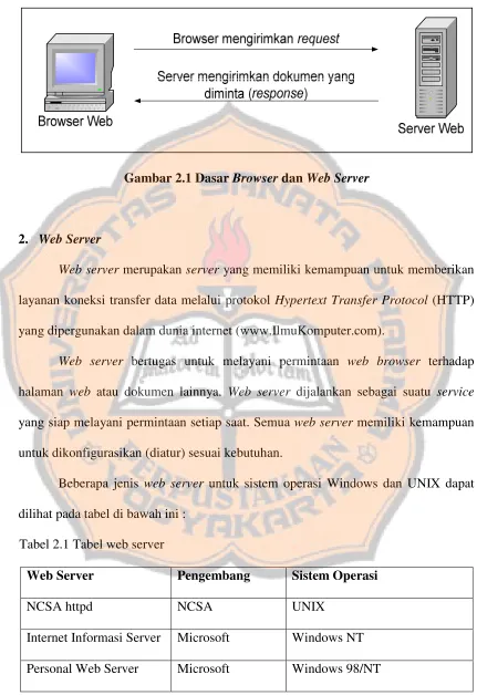 Gambar 2.1 Dasar Browser dan Web Server