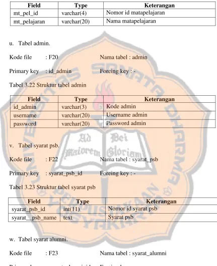 Tabel 3.22 Struktur tabel admin