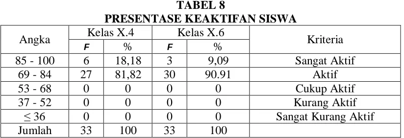 TABEL 9 HASIL BELAJAR KELAS X.4 DAN KELAS X.6 