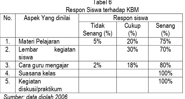 Tabel 6Respon Siswa terhadap KBM