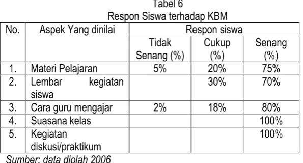 Tabel 6Respon Siswa terhadap KBM