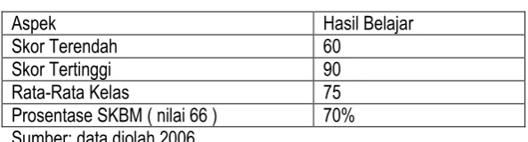 Tabel 7Hasil Belajar Siswa