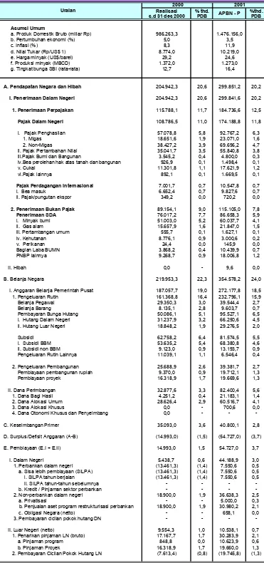 TABEL 1ANGGARAN PENDAPATAN DAN BELANJA NEGARA 2000 - 2001 (dalam miliar rupiah)